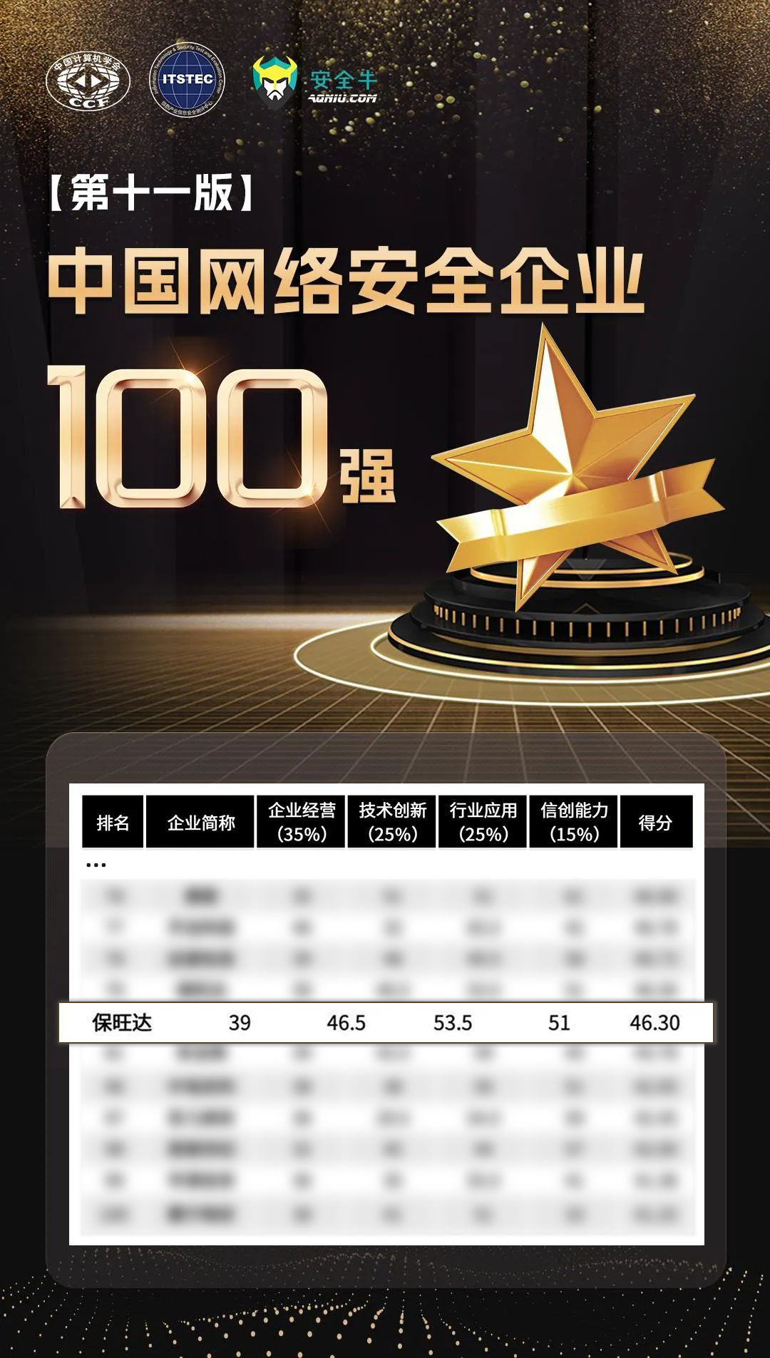 实力攀登，更上一层 | 南宫NG28再度上榜安全牛《中国网络安全企业100强》